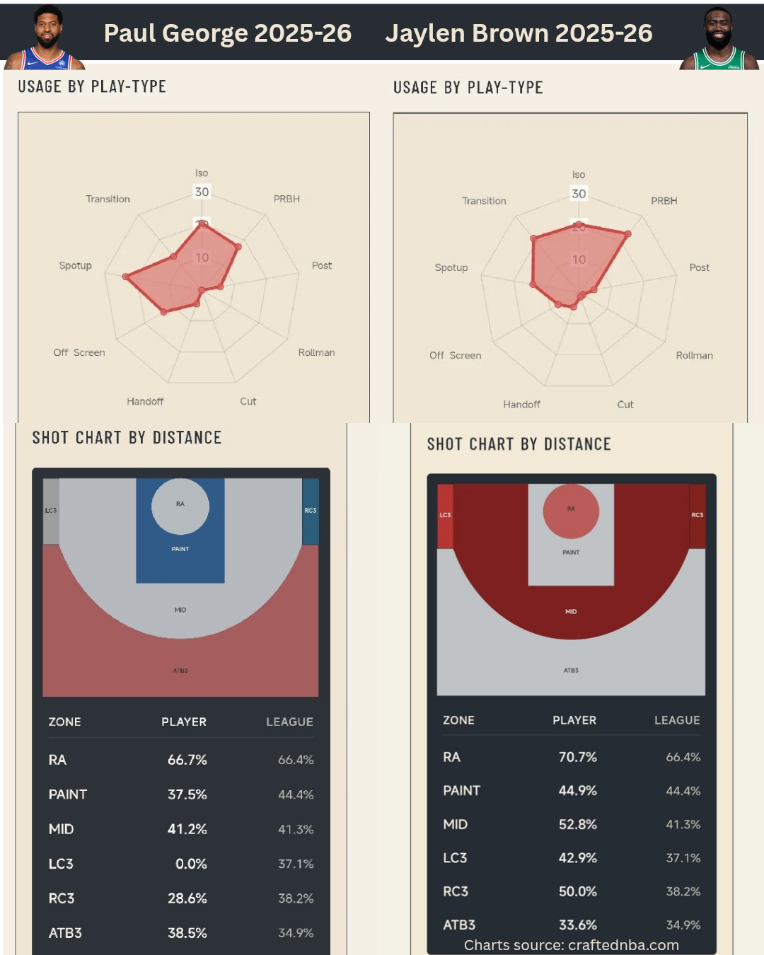 Graphic comparison chart analyzing the Jaylen Brown trade through Paul George and Jaylen Brown 2025–26 usage profiles, shot charts, and court spacing statistics via CraftedNBA.