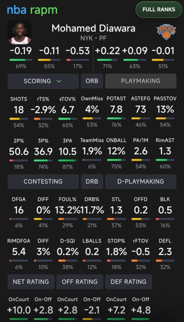 NBA RAPM statistical dashboard breakdown of Mohamed Diawara highlighting his 3PT shooting efficiency and defensive rating metrics following Mohamed Diawara's Summer League struggles.