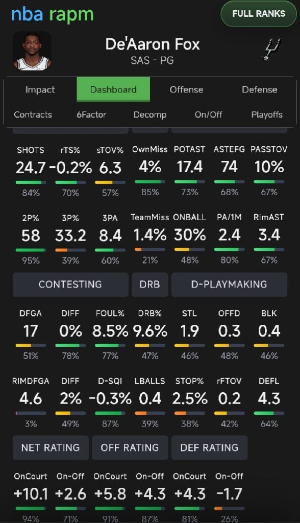 De'Aaron Fox Spurs contract RAPM metrics chart